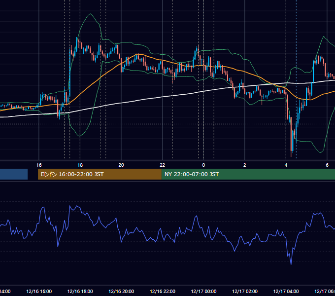 2020年12月16日（水） EUR/USD 5分足チャート