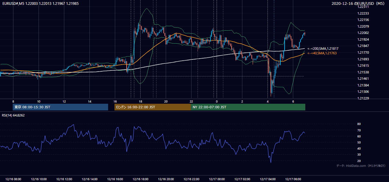 2020年12月16日(水) EUR/USD 5分足チャート
