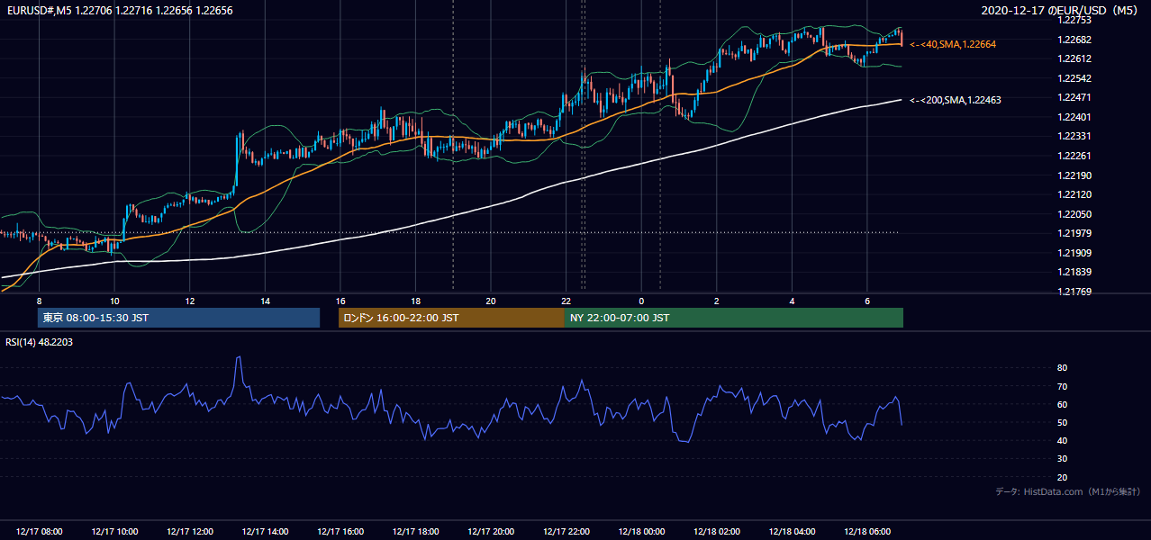 2020-12-17(木) EUR/USD 5分足チャート