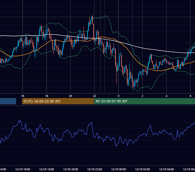 2020年12月18日（金） EUR/USD 5分足チャート