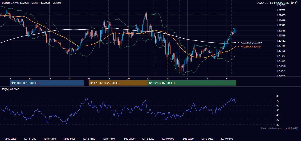 2020-12-18(金) EUR/USD 5分足チャート