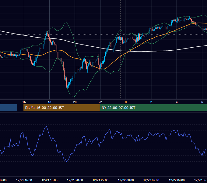 2020年12月21日（月） EUR/USD 5分足チャート