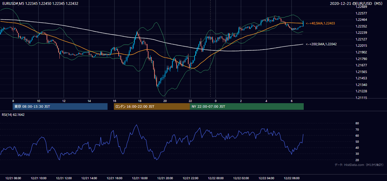 2020年12月21日(月) EUR/USD 5分足チャート