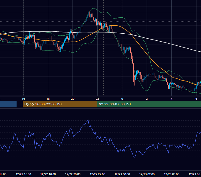 2020年12月22日（火） EUR/USD 5分足チャート