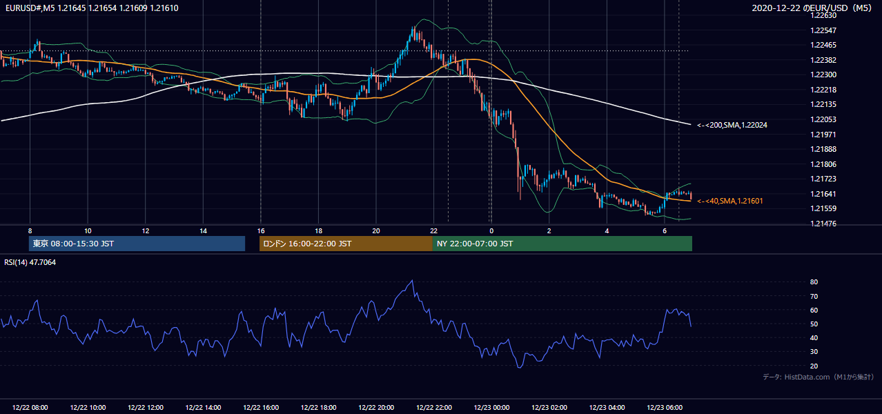 2020年12月22日(火) EUR/USD 5分足チャート