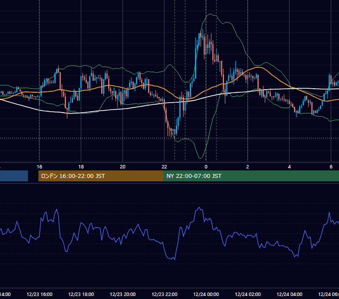 2020年12月23日（水） EUR/USD 5分足チャート