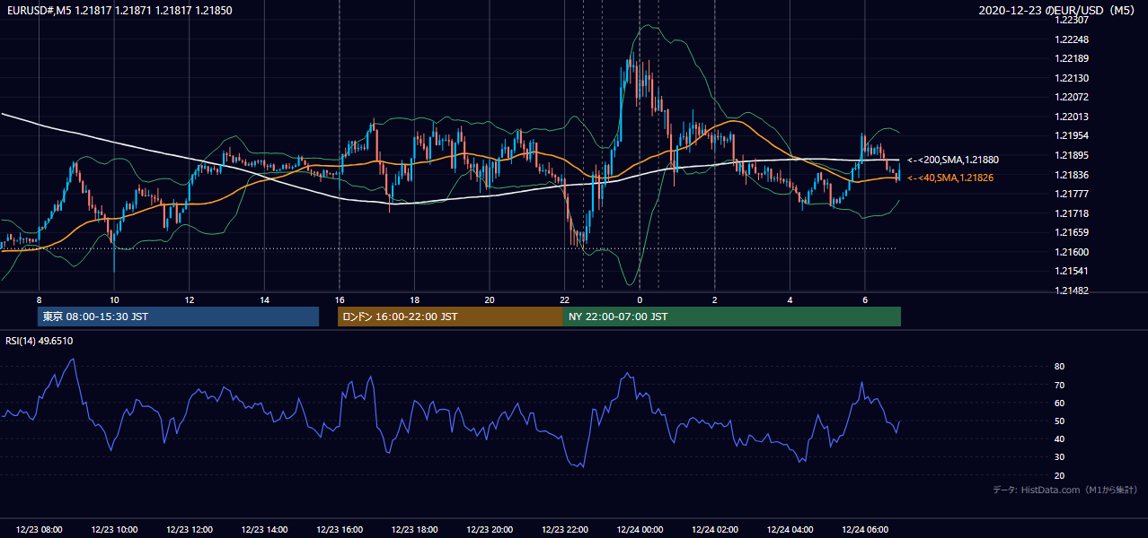 2020年12月23日(水) EUR/USD 5分足チャート