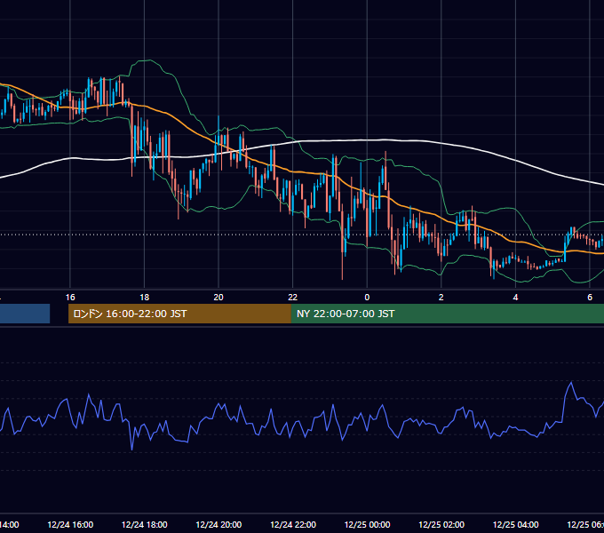 2020年12月24日（木） EUR/USD 5分足チャート