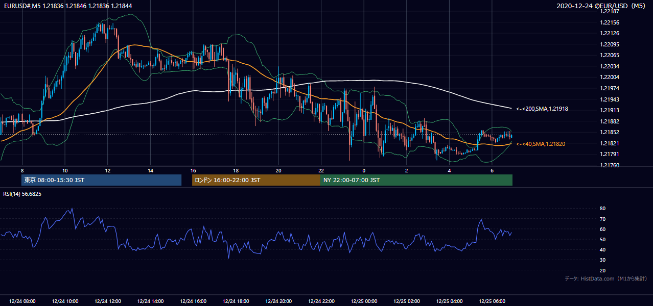 2020年12月24日（木） EUR/USD 5分足チャート