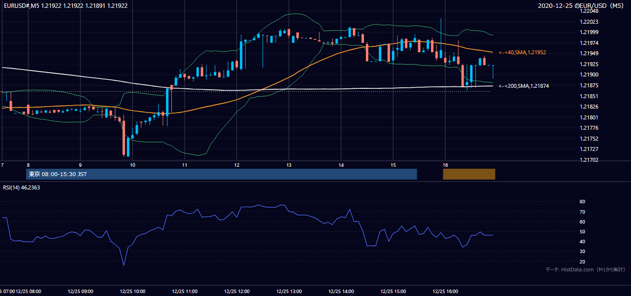 2020年12月25日(金) EUR/USD 5分足チャート