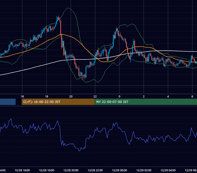 2020年12月28日（月） EUR/USD 5分足チャート