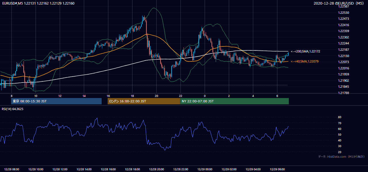 2020年12月28日(月) EUR/USD 5分足チャート