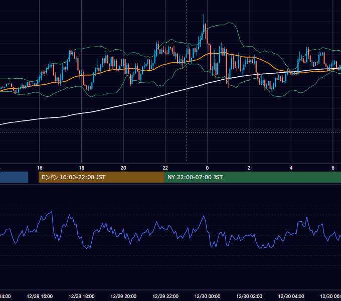 2020年12月29日（火） EUR/USD 5分足チャート
