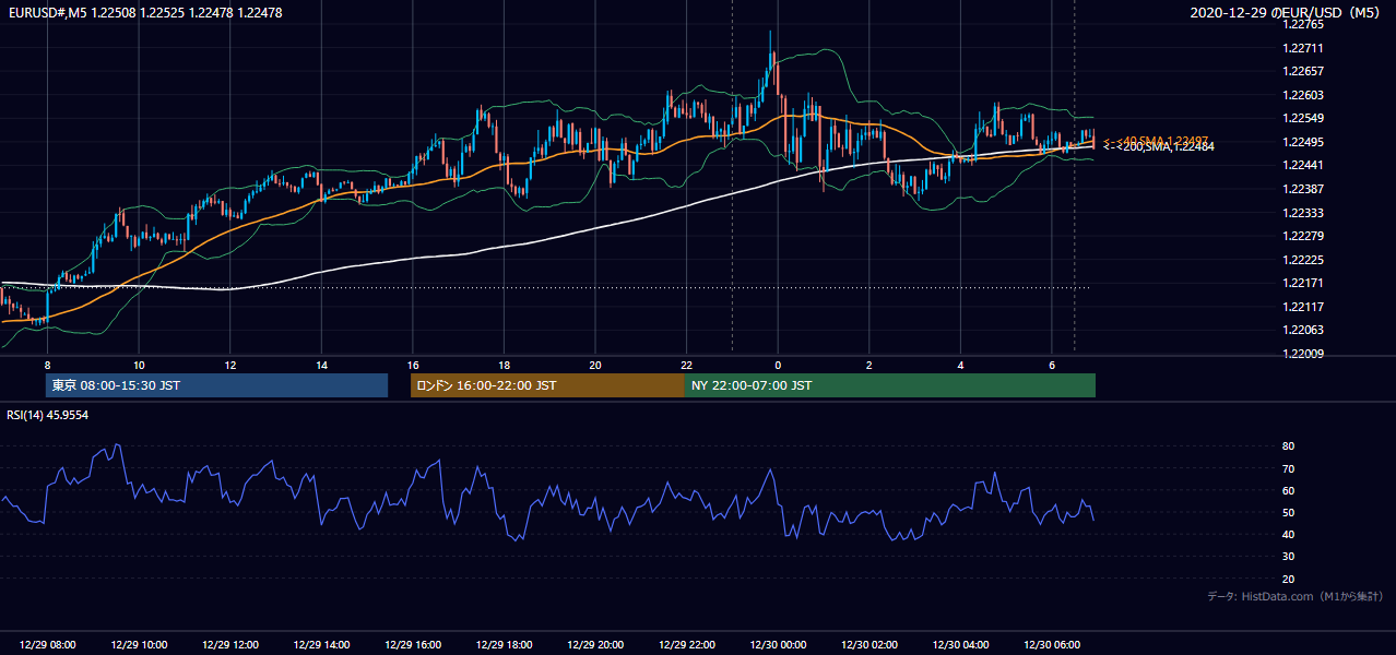 2020年12月29日(火) EUR/USD 5分足チャート