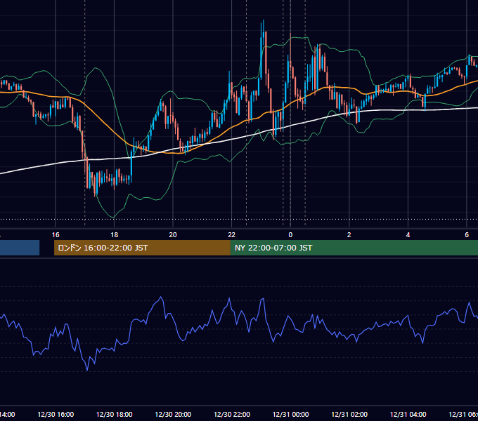 2020年12月30日（水） EUR/USD 5分足チャート