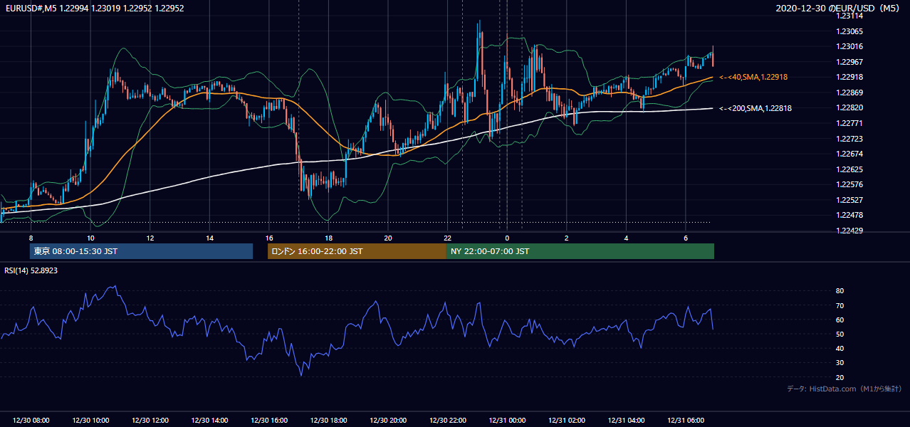 2020年12月30日(水) EUR/USD 5分足チャート