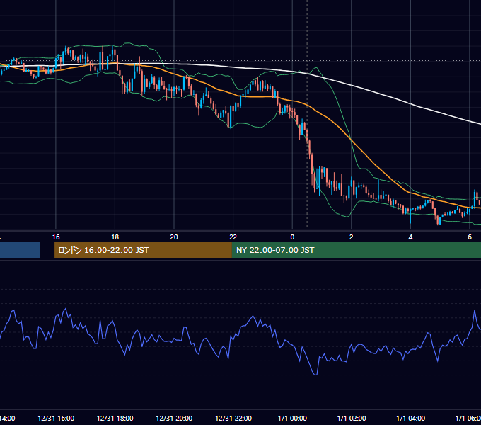 2020年12月31日（木） EUR/USD 5分足チャート