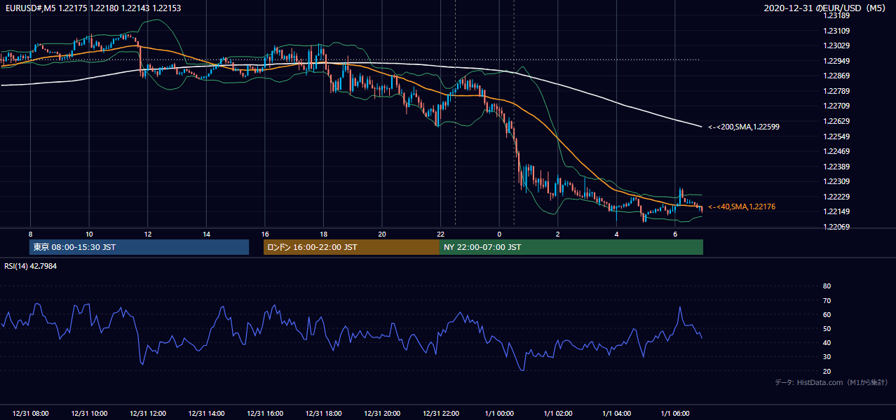 2020年12月31日(木) EUR/USD 5分足チャート