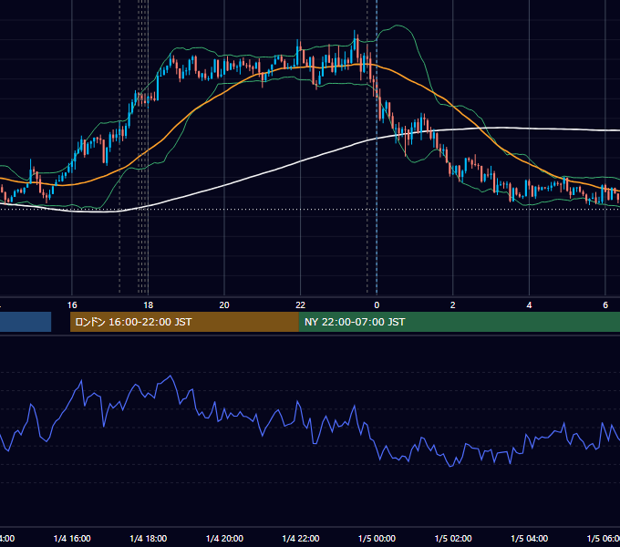 2021年1月4日（月） EUR/USD 5分足チャート