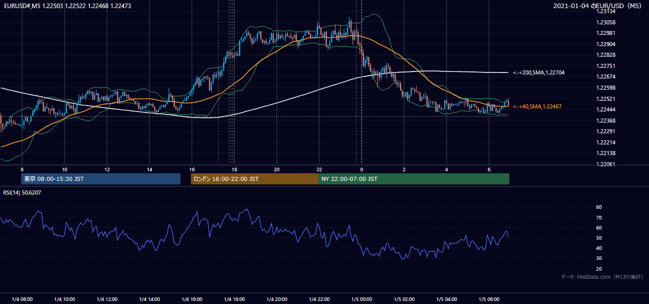 2021年1月4日（月） EUR/USD 5分足チャート