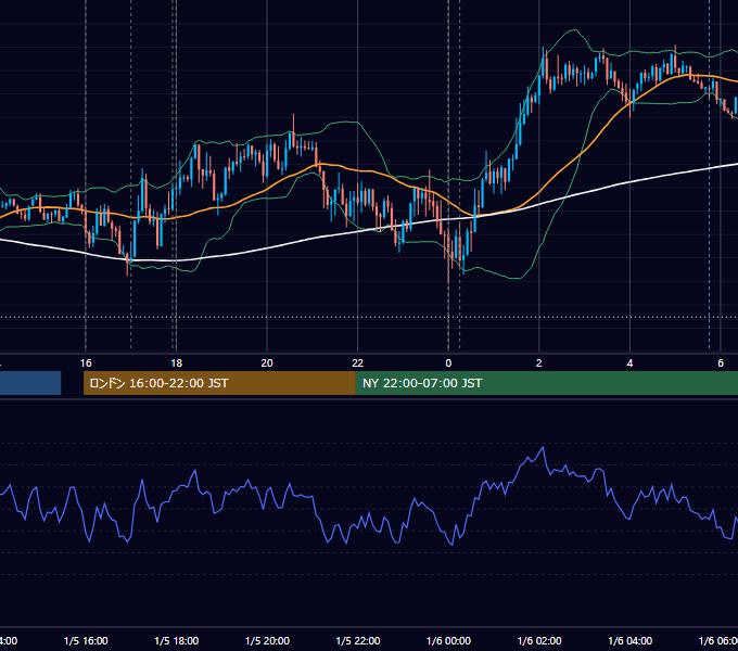 2021年1月5日（火） EUR/USD 5分足チャート