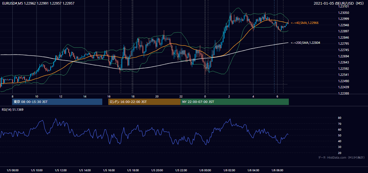 2021-01-05（火） EUR/USD 5分足チャート
