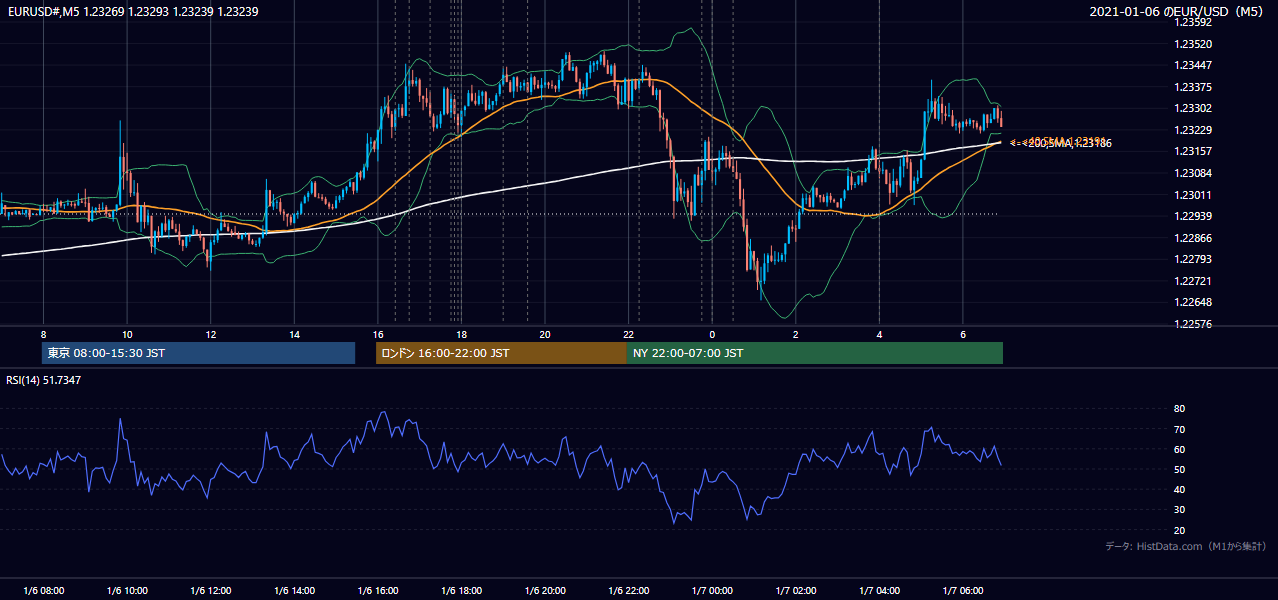 2021年1月6日（水） EUR/USD 5分足チャート