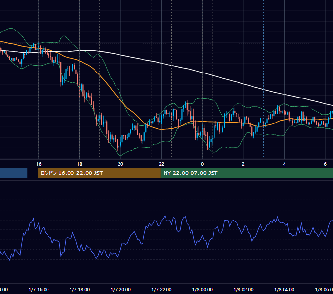 2021年1月7日（木） EUR/USD 5分足チャート