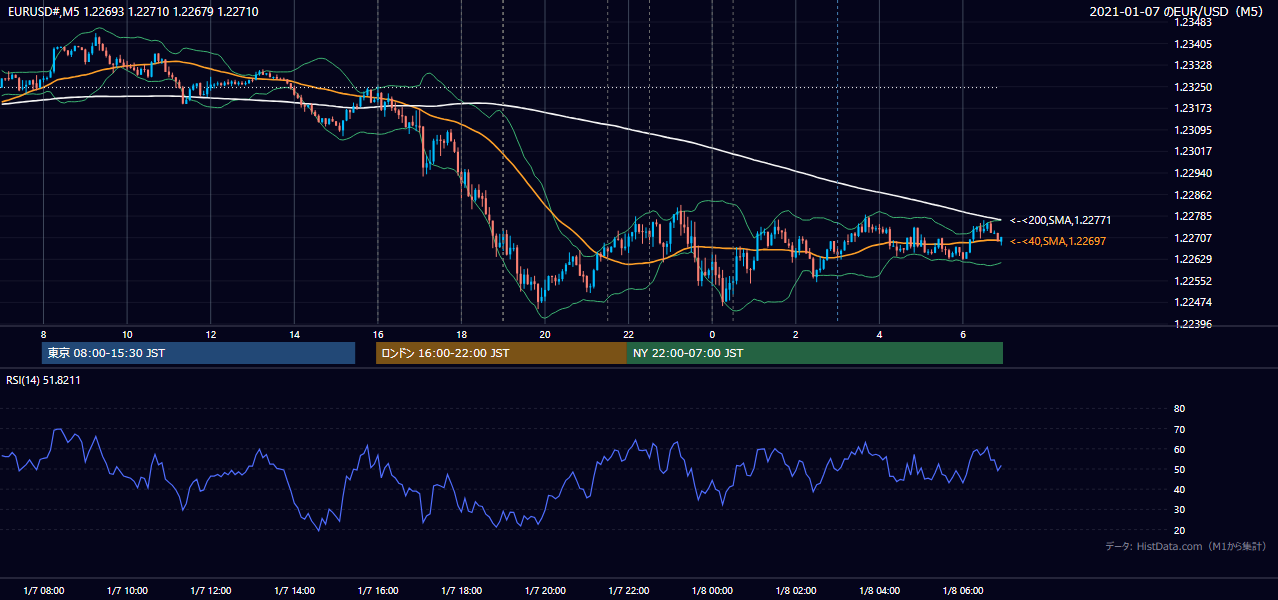 2021-01-07（木） EUR/USD 5分足チャート