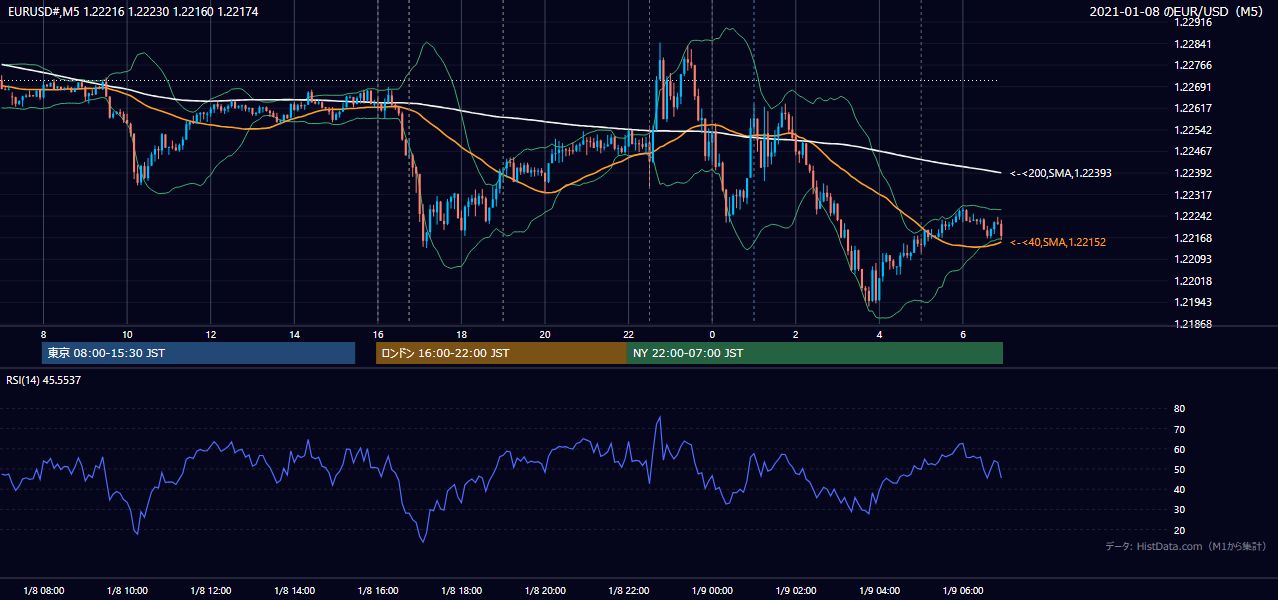 2021年1月8日（金） EUR/USD 5分足チャート