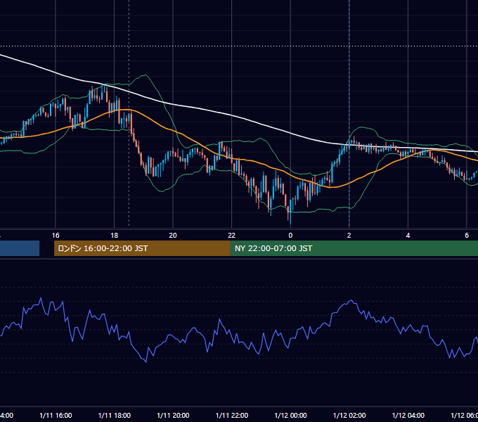 2021年1月11日（月） EUR/USD 5分足チャート