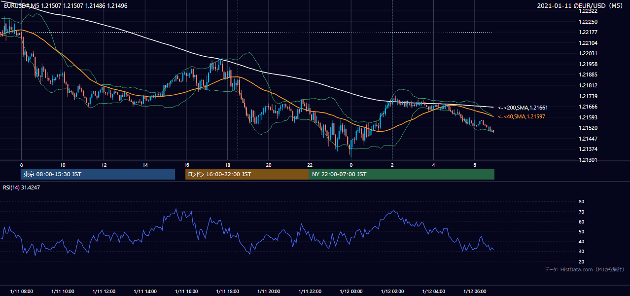 2021-01-11（月） EUR/USD 5分足チャート