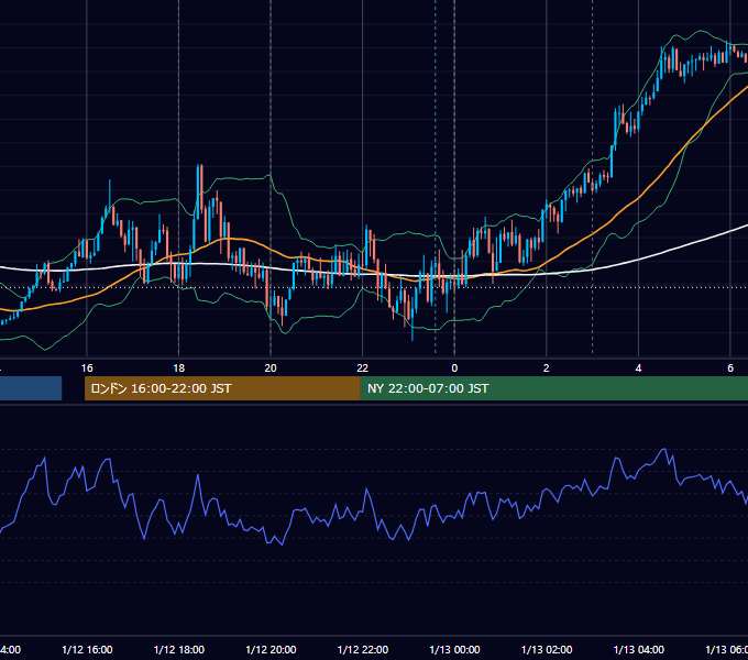 2021年1月12日（火） EUR/USD 5分足チャート