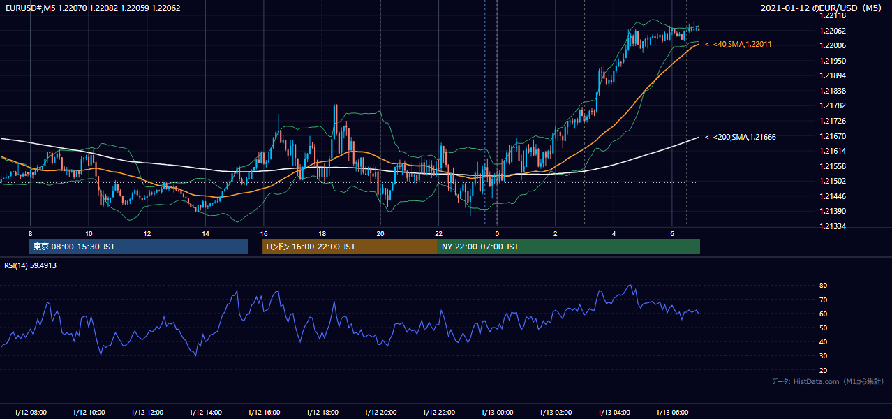 2021-01-12（火） EUR/USD 5分足チャート