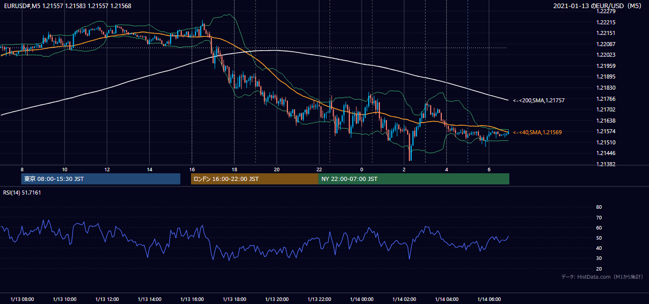 2021-01-13（水） EUR/USD 5分足チャート