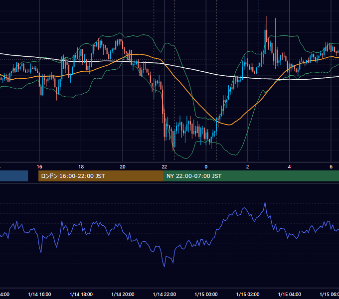 2021年1月14日（木） EUR/USD 5分足チャート