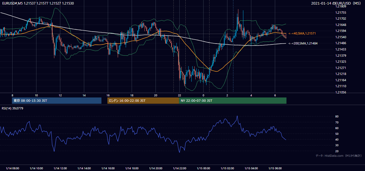 2021-01-14（木） EUR/USD 5分足チャート