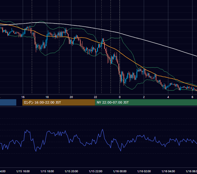 2021年1月15日（金） EUR/USD 5分足チャート