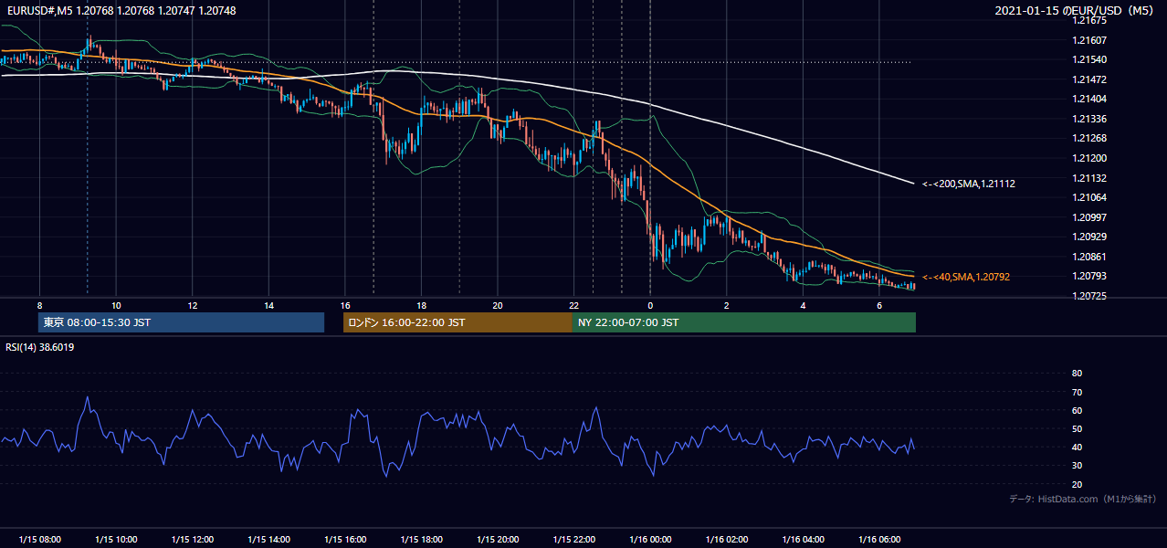 2021-01-15（金） EUR/USD 5分足チャート