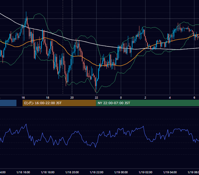 2021年1月18日（月） EUR/USD 5分足チャート