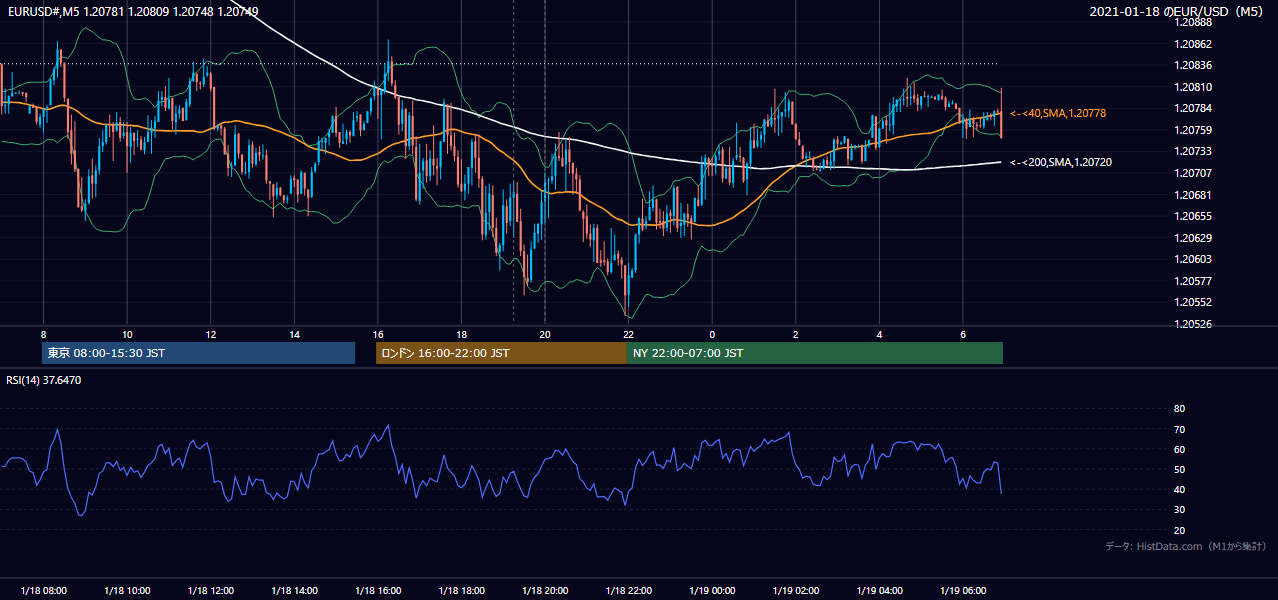 2021-01-18（月） EUR/USD 5分足チャート