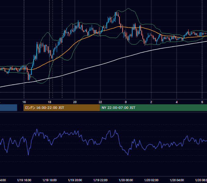 2021年1月19日（火） EUR/USD 5分足チャート