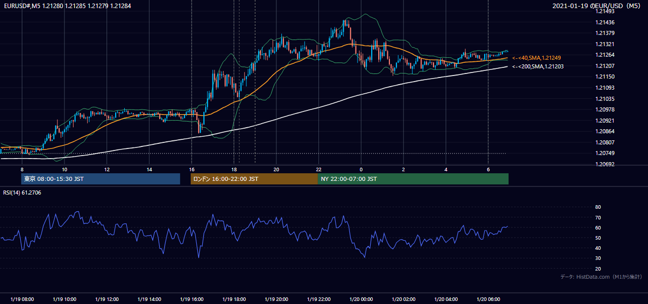 2021-01-19（火） EUR/USD 5分足チャート