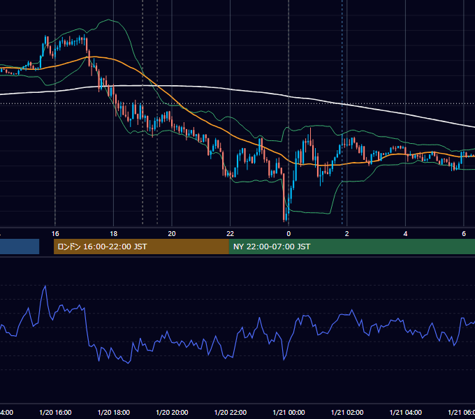 2021年1月20日（水） EUR/USD 5分足チャート