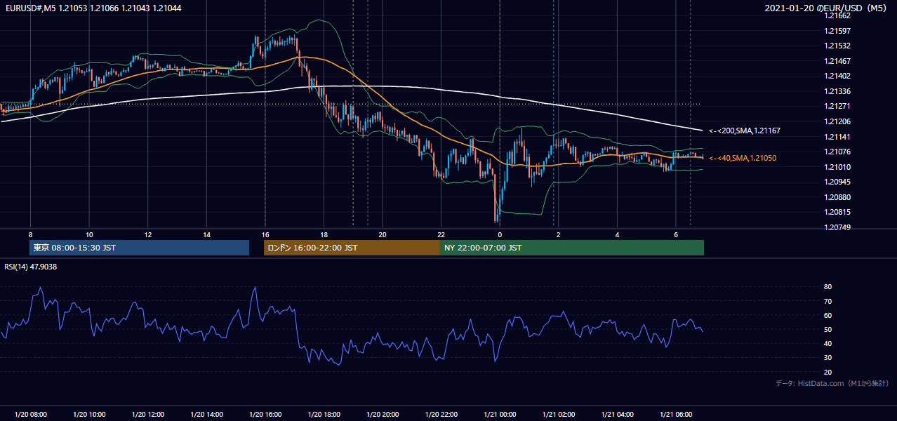 2021年1月20日（水） EUR/USD 5分足チャート