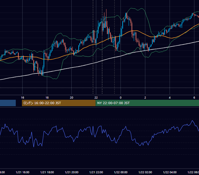 2021年1月21日（木） EUR/USD 5分足チャート