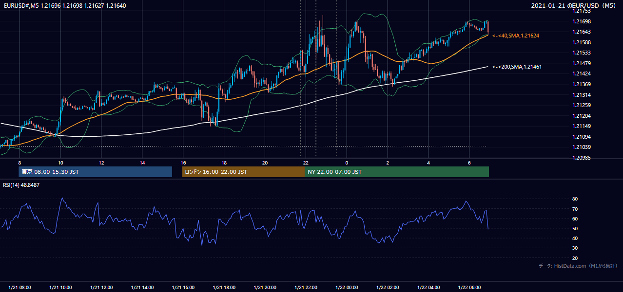 2021-01-21（木） EUR/USD 5分足チャート