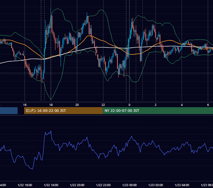 2021年1月22日（金） EUR/USD 5分足チャート