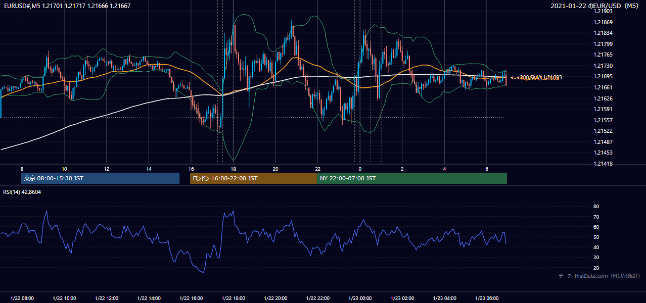2021-01-22（金） EUR/USD 5分足チャート