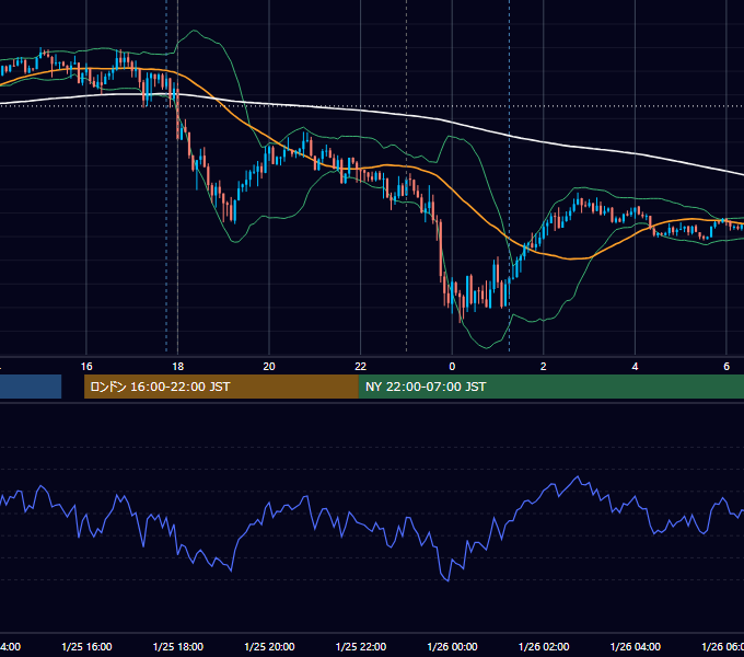 2021年1月25日（月） EUR/USD 5分足チャート